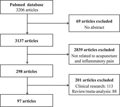 Role of Neuroimmune Crosstalk in Mediating the Anti-inflammatory and Analgesic Effects of Acupuncture on Inflammatory Pain